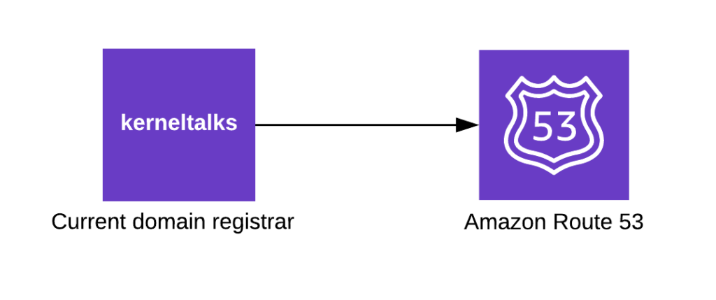 Domain migration to Route 53