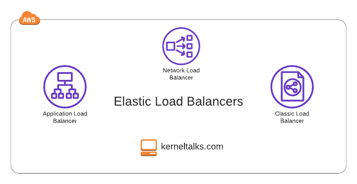 Elastic Load Balancers in AWS