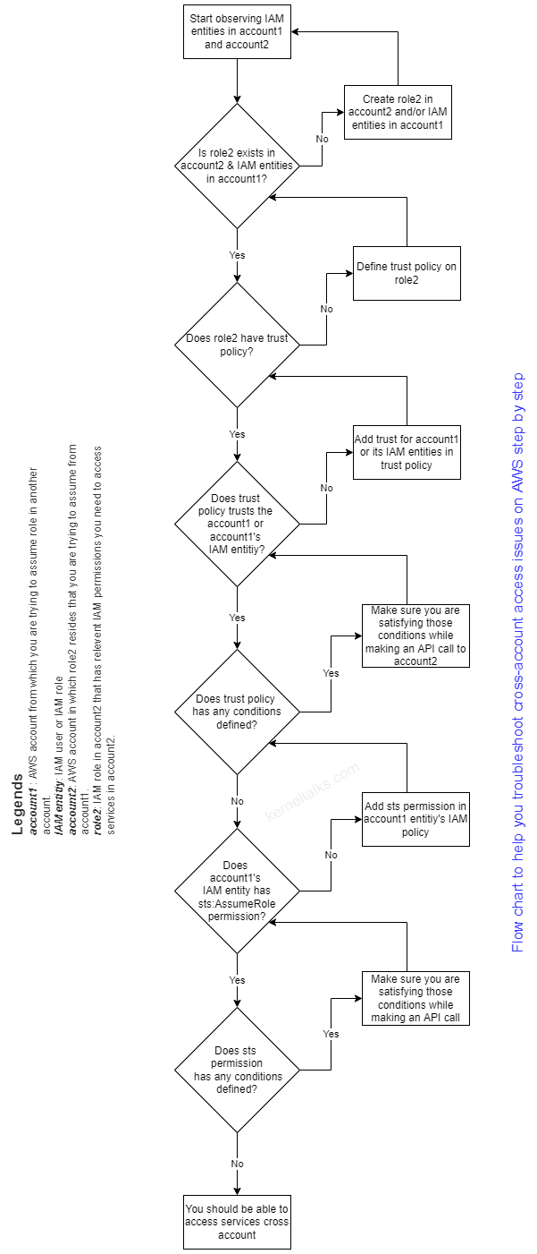 troubleshooting-aws-cross-account-iam-role-access-kernel-talks